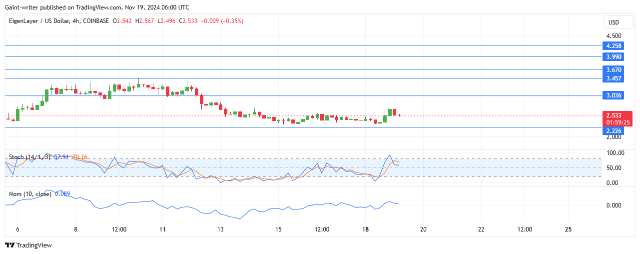 EigenLayer Price Forecast - EIGENUSD Buyers Seek Reversal After Bearish Retreat