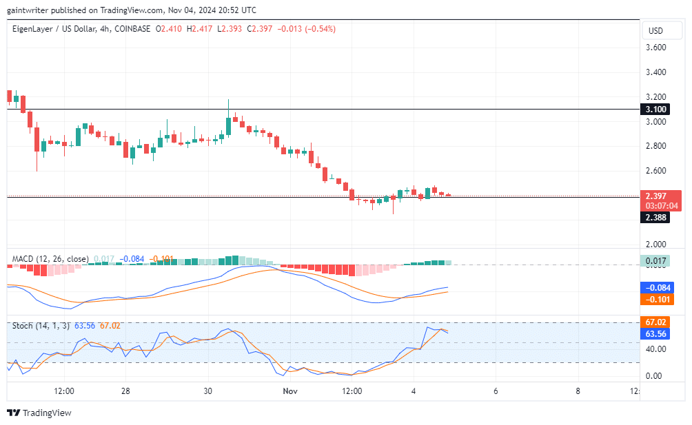 EigenLayer Price Forecast - EIGENUSD Bears Maintain Momentum After Retest at $2.3880 Support