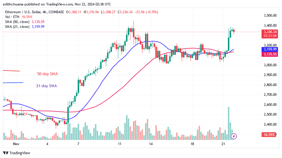 Ethereum Is Stuck at ,400 as It Continues to Vary