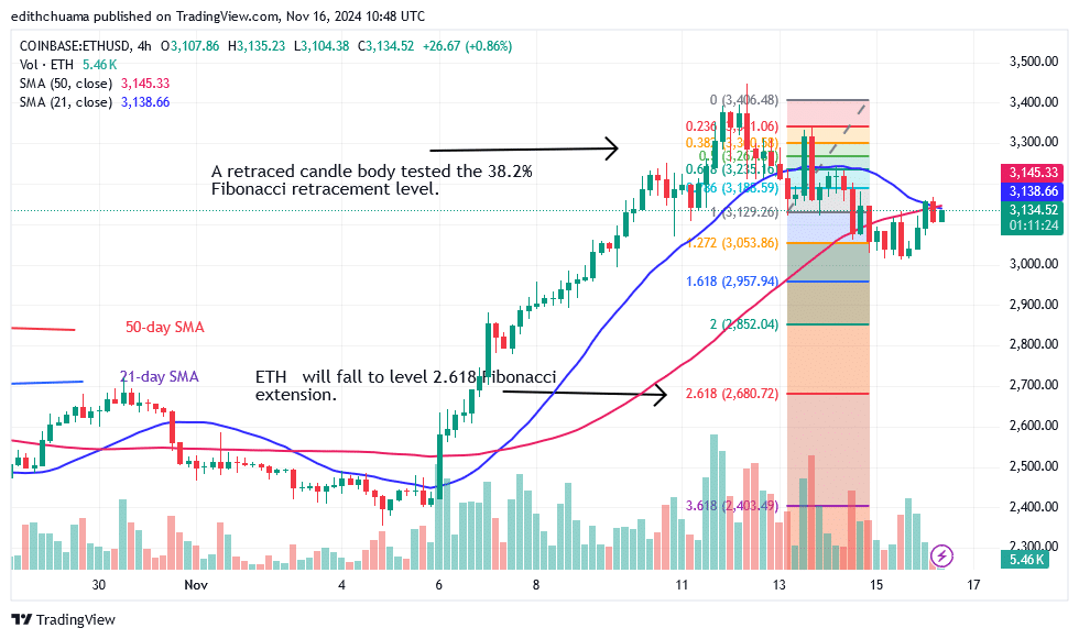 Ethereum Battles the ,200 Hurdle as It Indicates a Further Decline