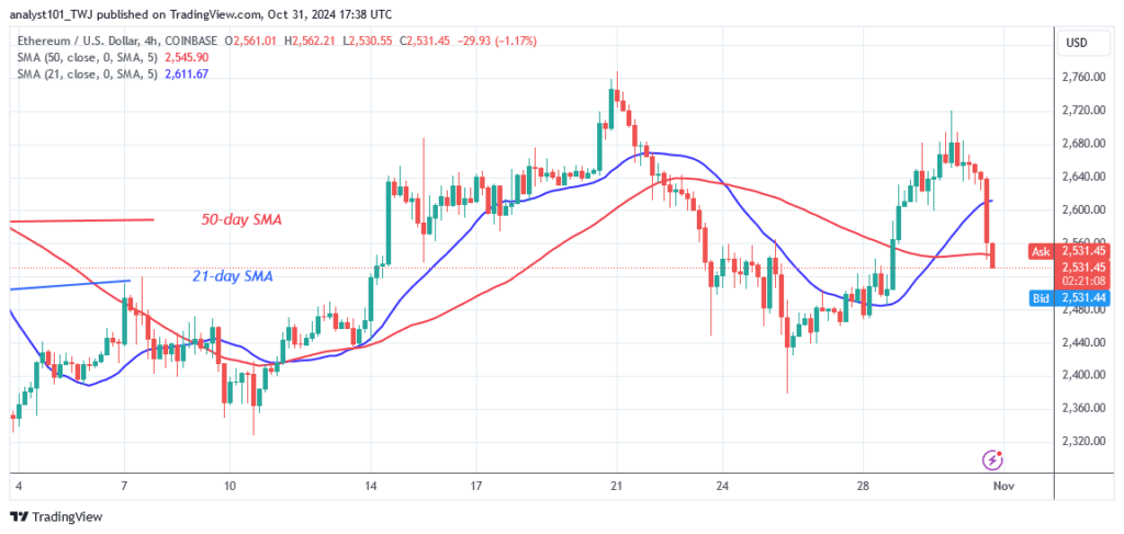 Ethereum Slumps Below $2,700 Under Severe Selling Pressure