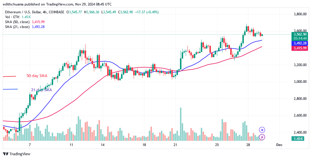 Ethereum Backtracks as It Fears a Drop Below ,850 Low