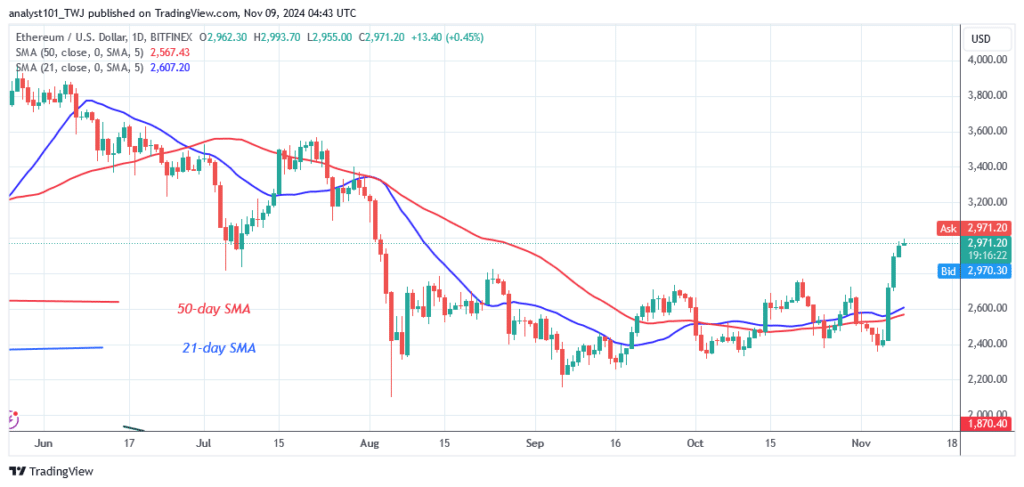 Ethereum Starts to Rise as It Gets Closer to $3,400