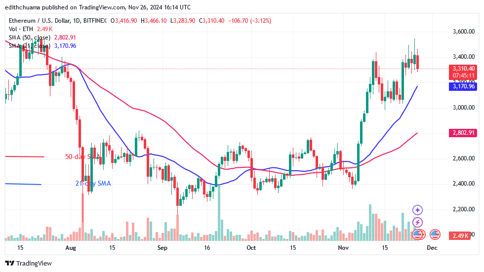 Ethereum Varies Below ,400 As It Aims For A Peak Of ,800