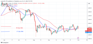 Ethereum Slumps Below $2,700 Under Severe Selling Pressure