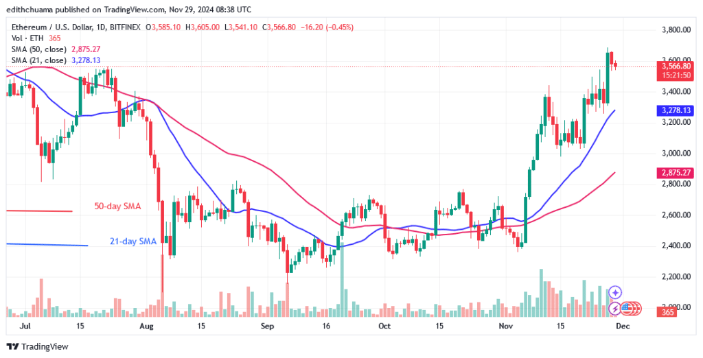 Ethereum Backtracks as It Fears a Drop Below $2,850 Low