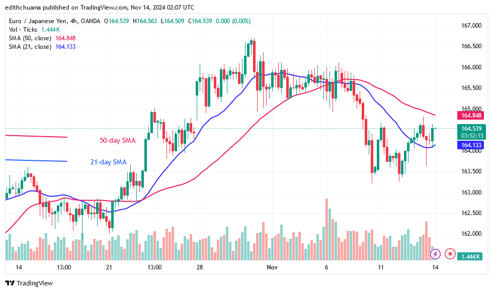 EUR/JPY Slips Below Level 164.55 But Continues Its Bullish Ascent