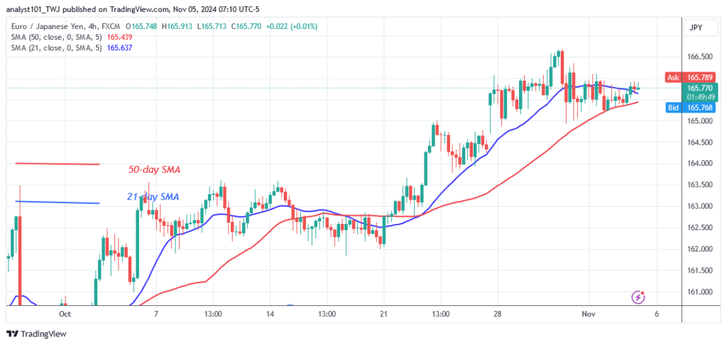 The EUR/JPY Stalls but Remains Stable around 166.50