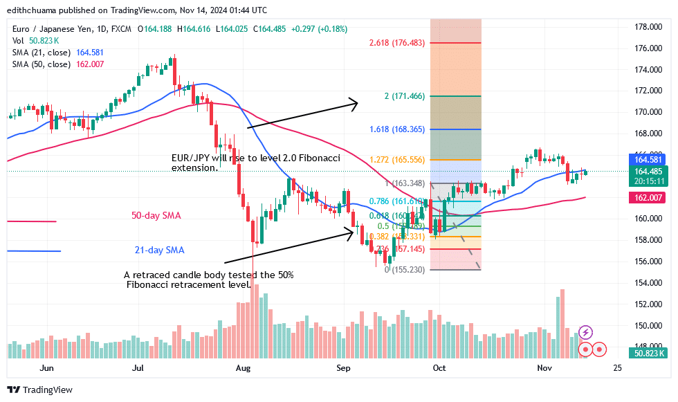 EUR/JPY Slips Below Level 164.55 But Continues Its Bullish Ascent