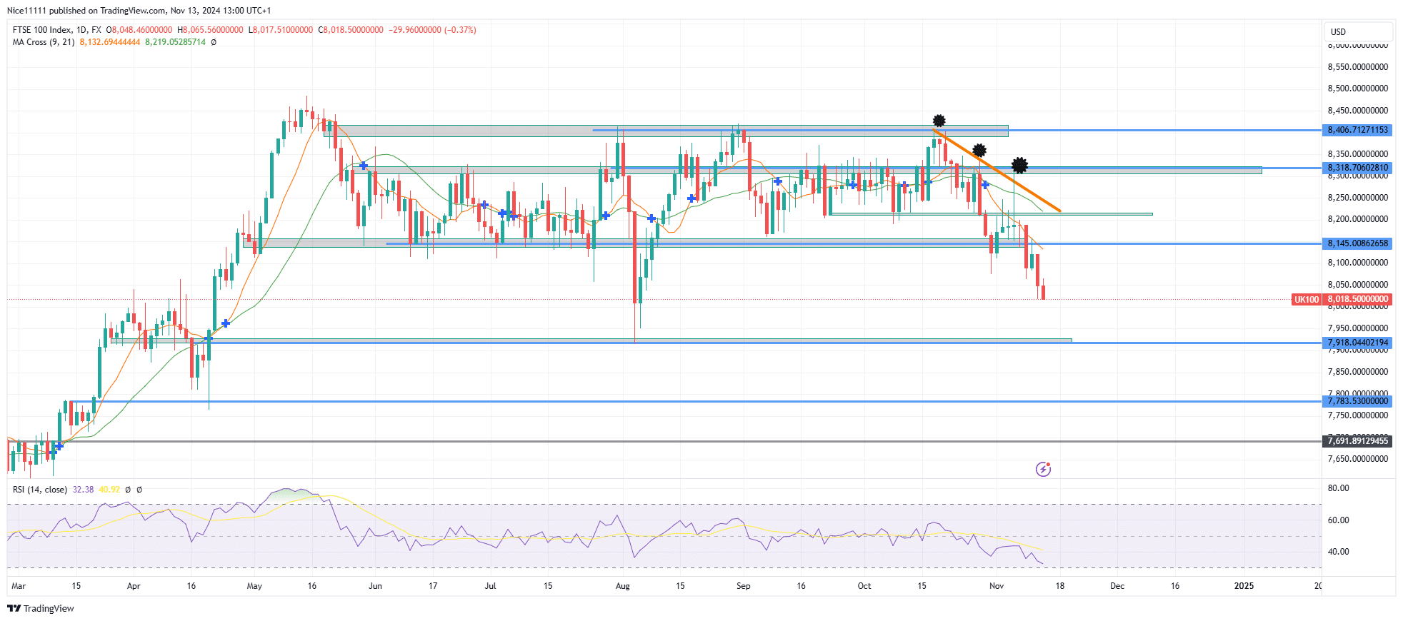 FTSE 100 Dips Towards Demand Zone