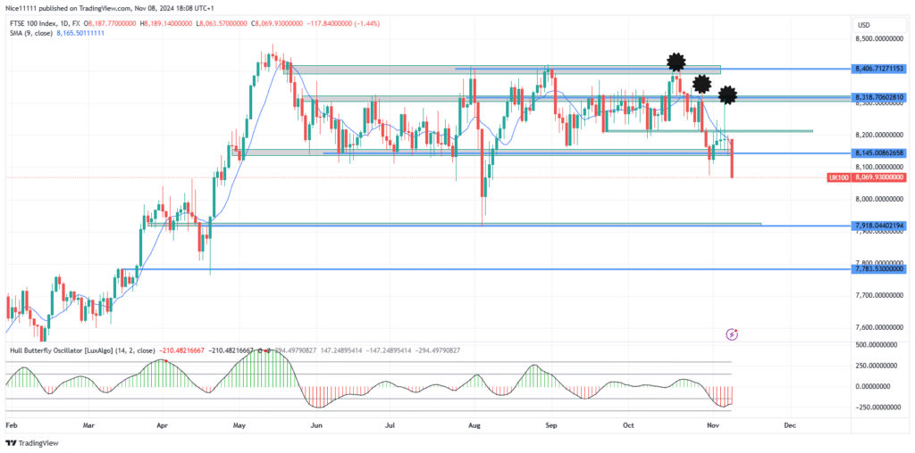 FTSE 100 Breaks Major Demand Level with Three Falling Peaks