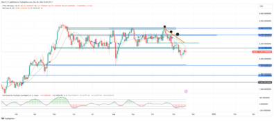 FTSE 100 Pulls Back Within Bearish Trend