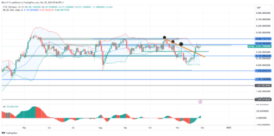 FTSE 100 Returns to Resistance Zone