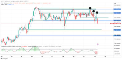 FTSE 100 Breaks Major Demand Level with Three Falling Peaks