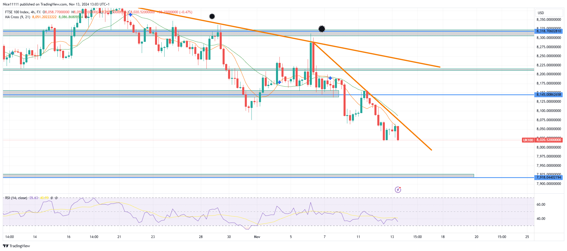 FTSE 100 Dips Towards Demand Zone