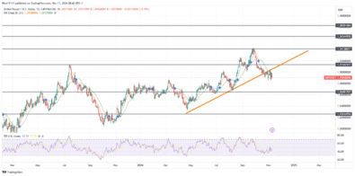 GBPUSD Dives Below Major Supporting Trendline