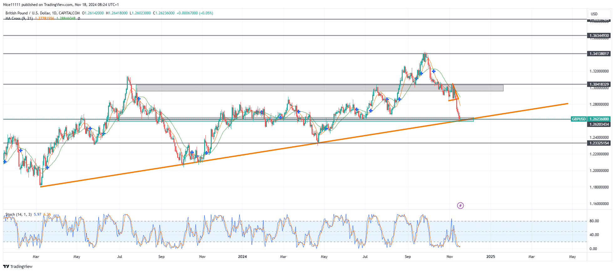 GBPUSD Dips into Bullish Confluence Zone