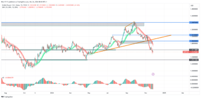 GBPUSD Sweeps Swing Lows Amid Bearish Pressure