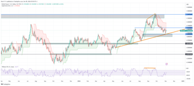 GBPUSD Finds Support at Confluence Zone