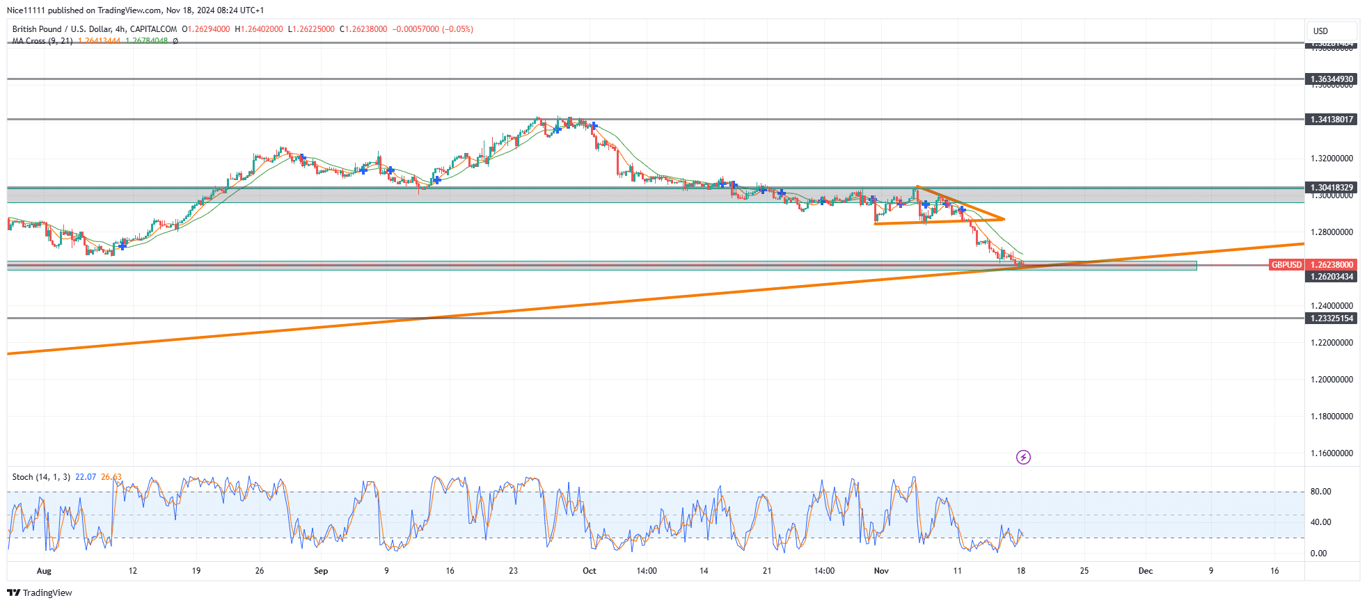 GBPUSD Dips into Bullish Confluence Zone