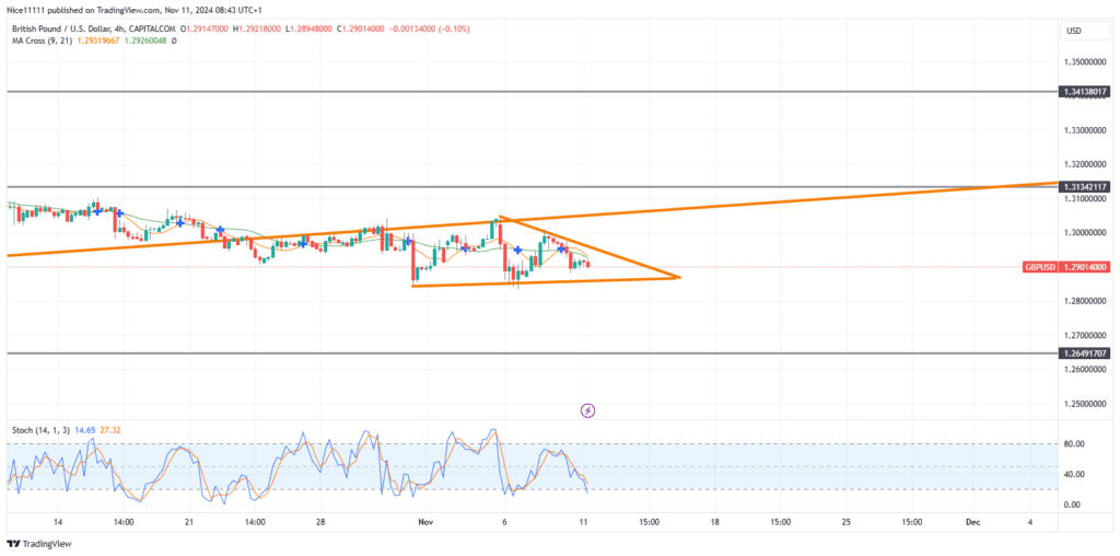 GBPUSD Dives Below Major Supporting Trendline