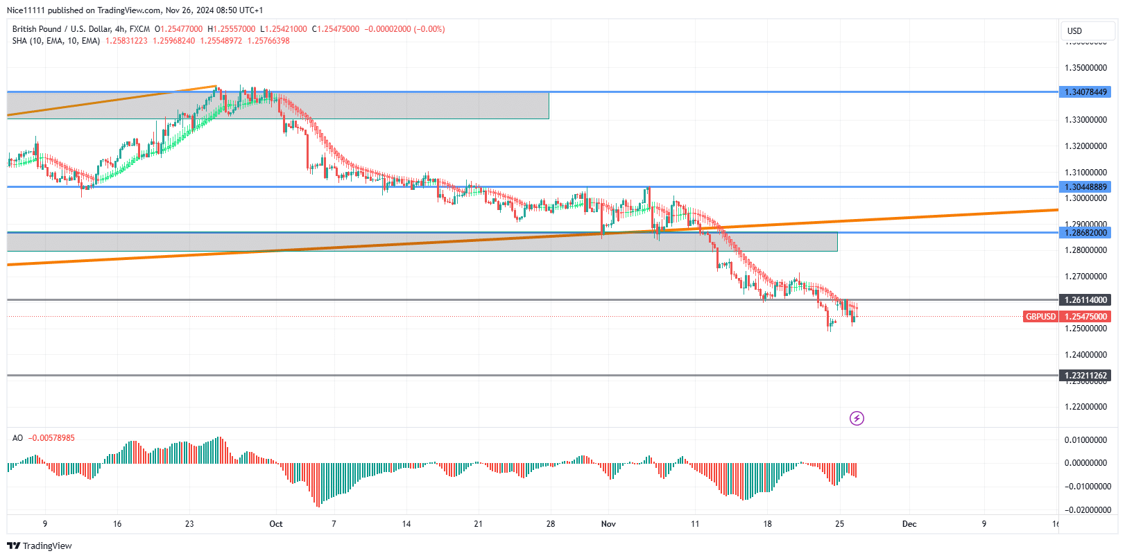 GBPUSD Sweeps Swing Lows Amid Bearish Pressure