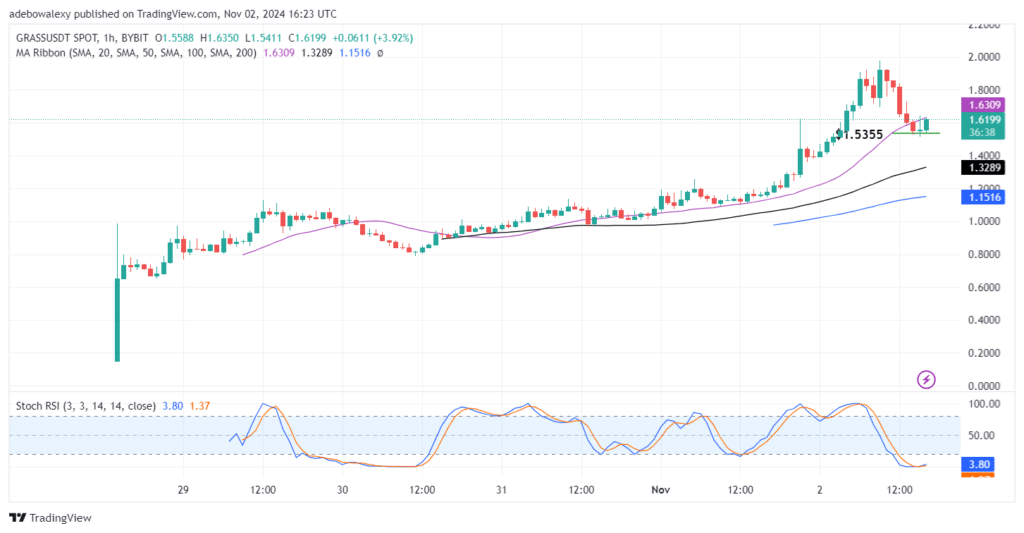 Trending Cryptocurrencies for November 2, 2024: BTC, GRASS, SOL, SUI, and DOGE