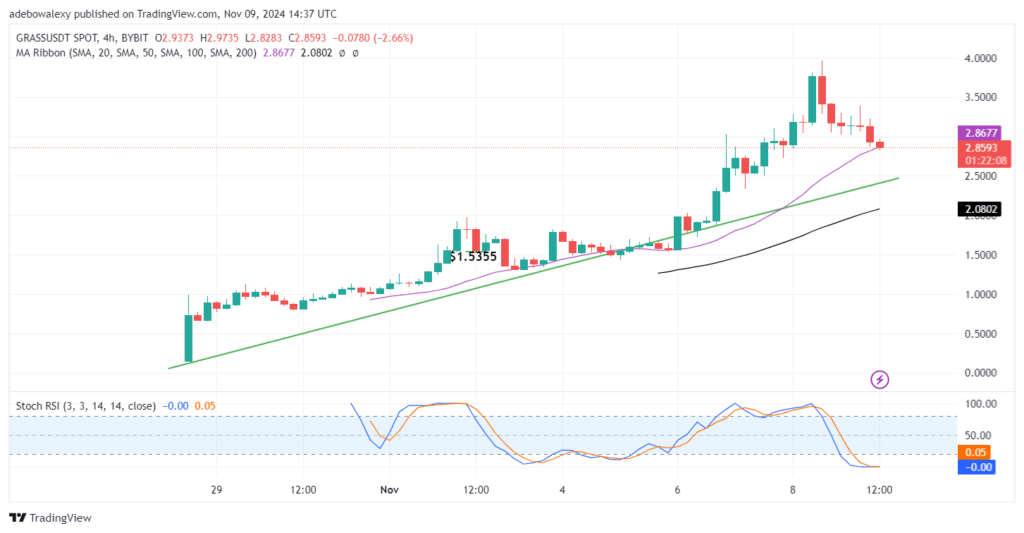 Trending Cryptocurrencies for November 9, 2024: BTC, DRIFT, GRASS, SXCH, and SOL