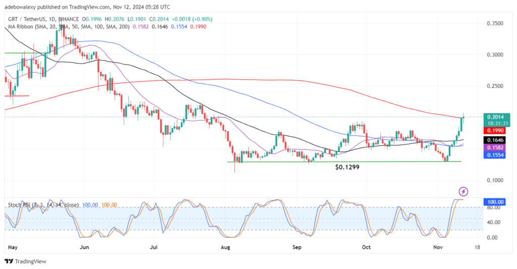 The Graph (GRT) Sees Moderate Contraction After Acquiring Notable Support