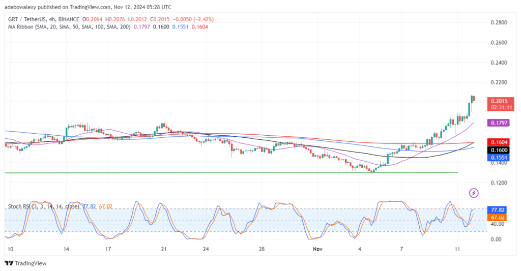 The Graph (GRT) Sees Moderate Contraction After Acquiring Notable Support