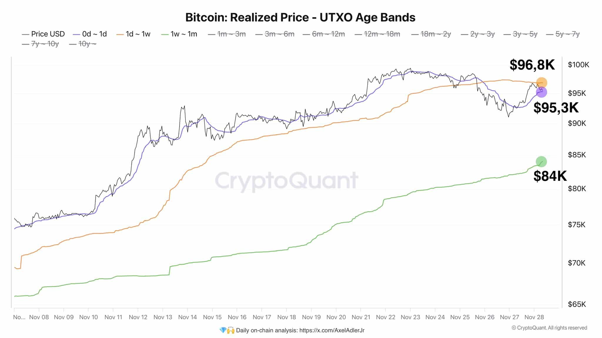 Bitcoin Price Nears 0,000 as Strong Demand Persists Despite Recent Pullback