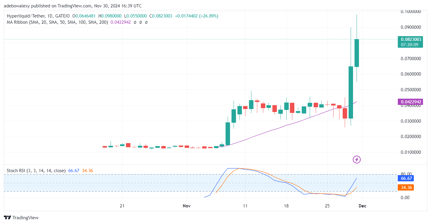 Trending Cryptocurrencies for November 30, 2024: XRP, SXCH, HYPE, EGO, and BTC