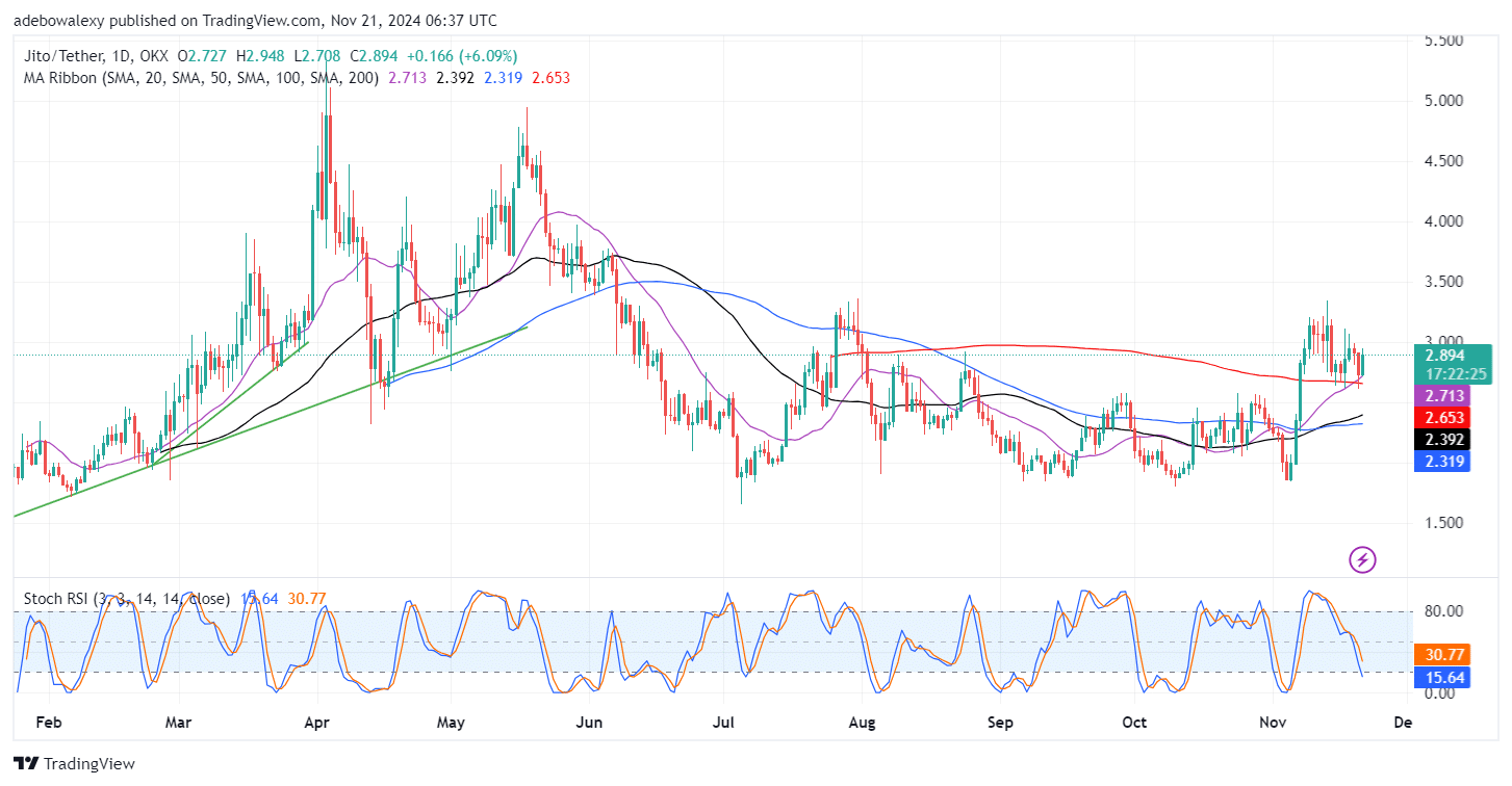 Jito (JTO) Eyes the .00 Price Mark