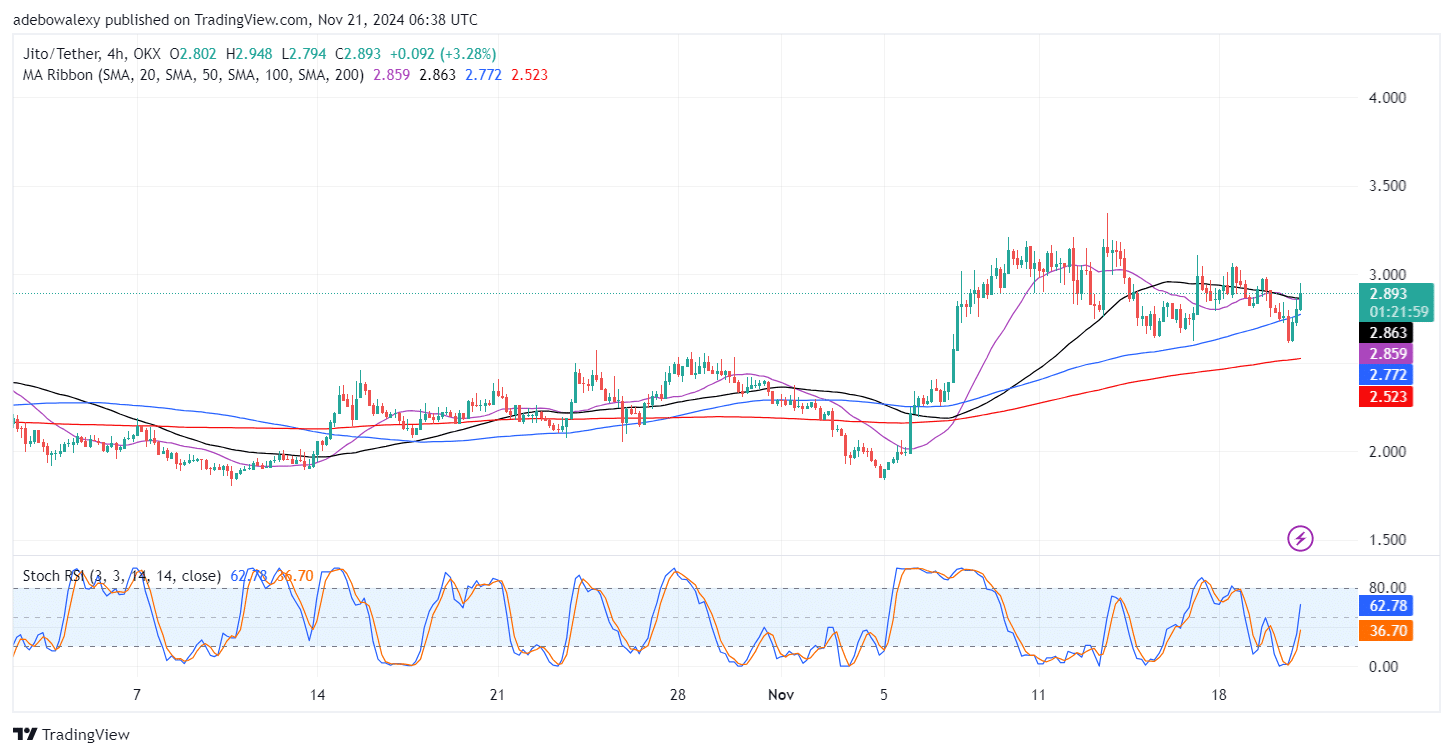 Jito (JTO) Eyes the .00 Price Mark