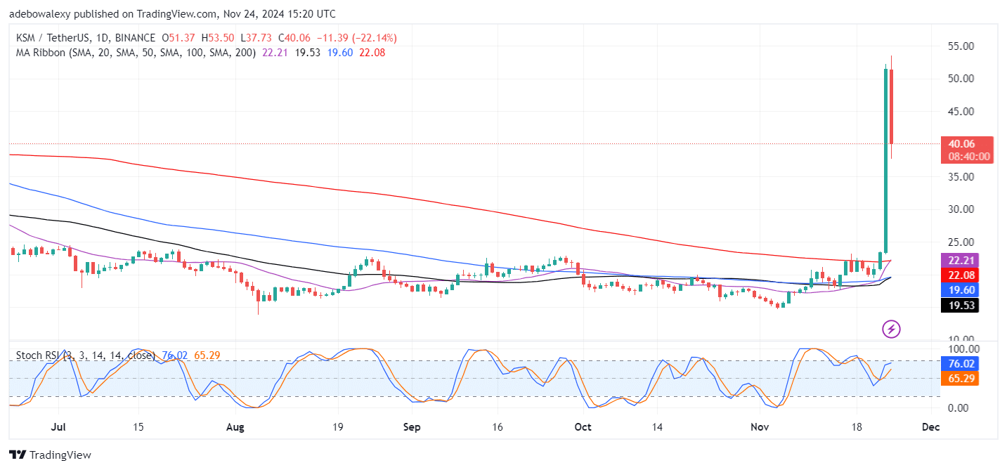 Trending Cryptocurrencies for November 24, 2024: BTC, MAD, XRP, XLM, and KSM