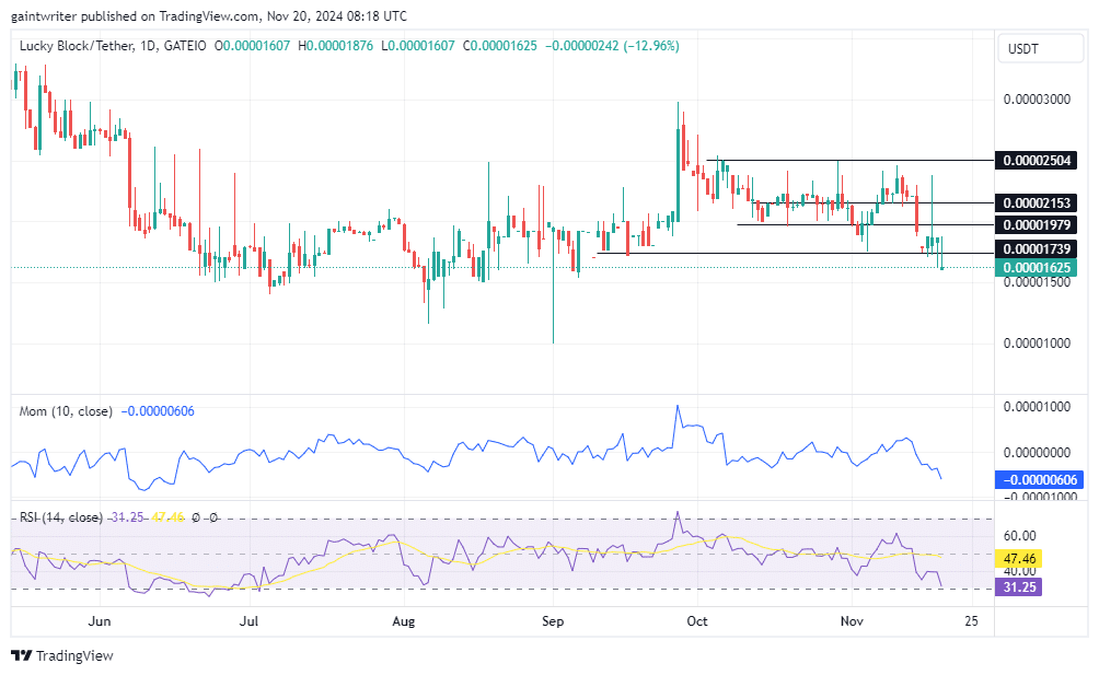 Lucky Block Price Forecast: LBLOCKUSD Buyers Push for Recovery Amid Market Turbulence