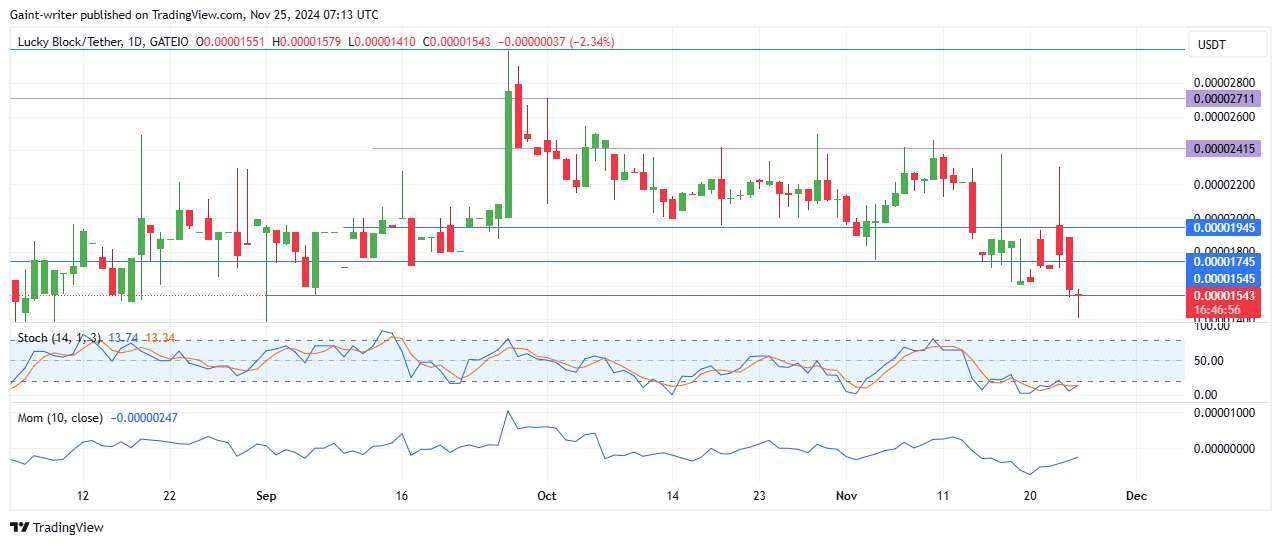 Lucky Block Price Forecast: LBLOCKUSD Buyers Strengthen Momentum Amid Seller Pressure