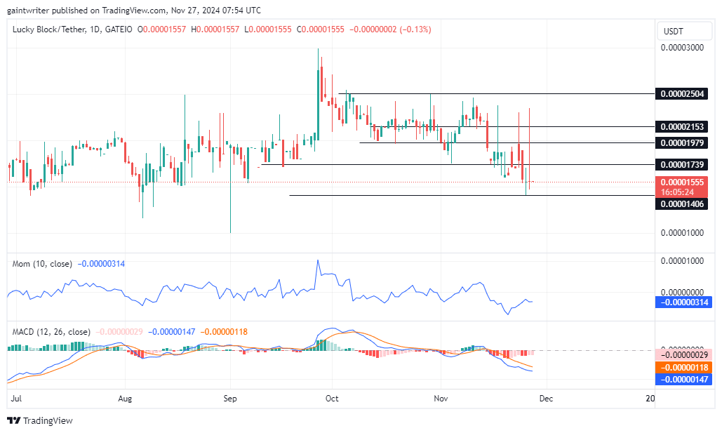 Lucky Block Price Forecast: Bulls Push Back to Regain Control