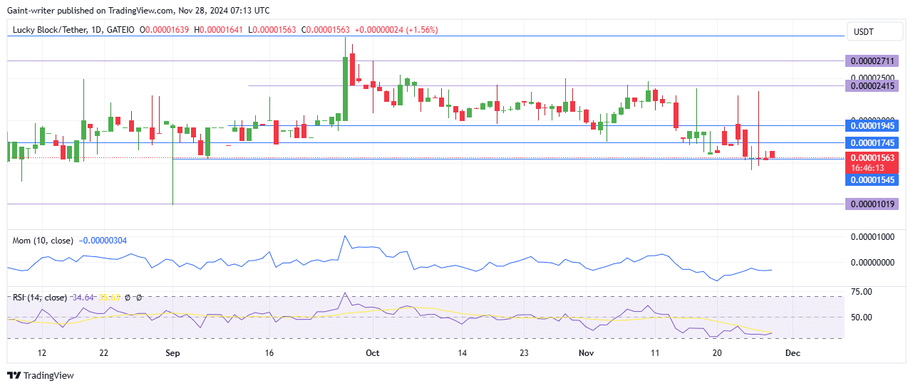 Lucky Block Price Forecast: LBLOCKUSD Buyers Persist Amid Lingering Sell Pressure