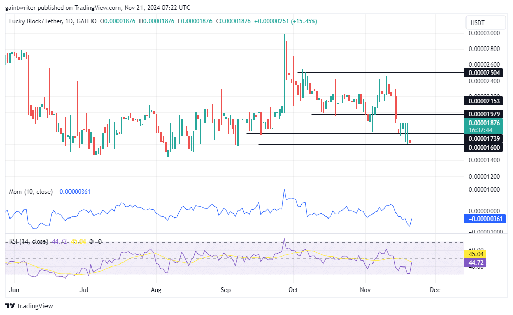 Lucky Block Price Forecast: LBLOCKUSD Buyers Regain Momentum Toward $0.00001970 Zone