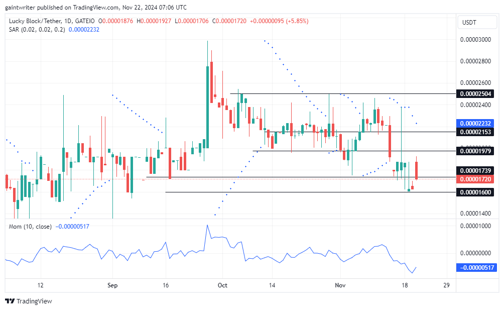 Lucky Block Price Forecast: LBLOCKUSD Buyers Gain Strength as Selling Weakens