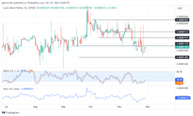 Lucky Block Price Forecast: LBLOCKUSD Buyers Are Targeting Key Recovery Zones As Bullish Strength Persists