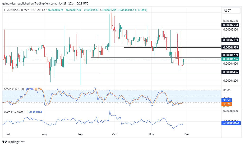 Lucky Block Price Forecast: LBLOCKUSD Buyers Target Key Recovery Zones as Bullish Strength Builds