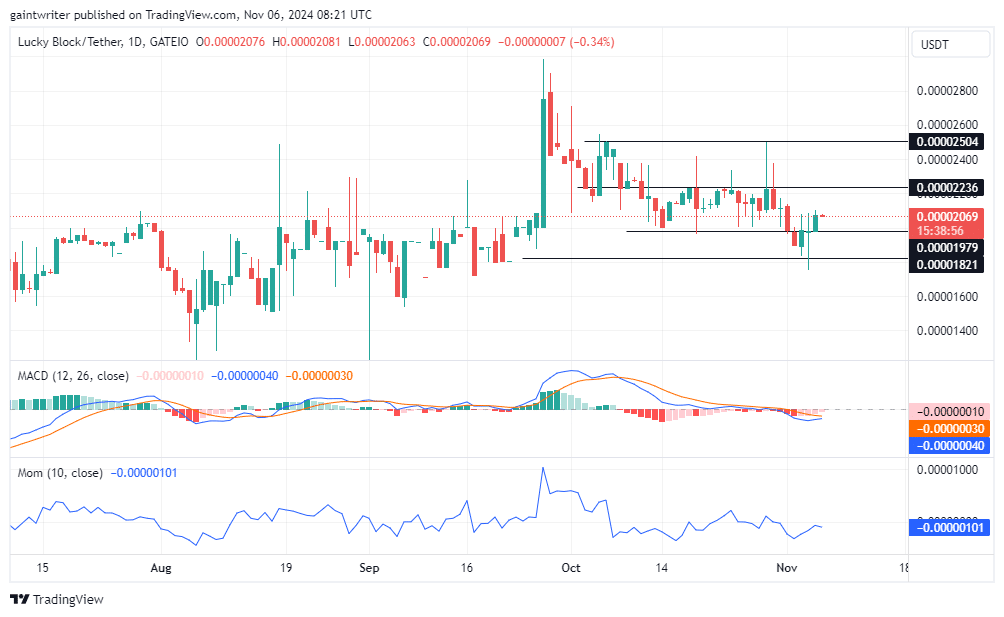 Lucky Block Price Forecast - LBLOCKUSD Buyers Prepare for Bullish Breakout as Momentum Builds