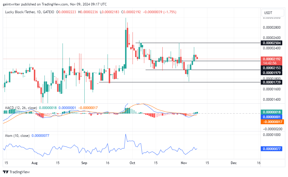 Lucky Block Price Forecast: LBLOCKUSD Buyers Aim for Recovery Amid Minor Pullback