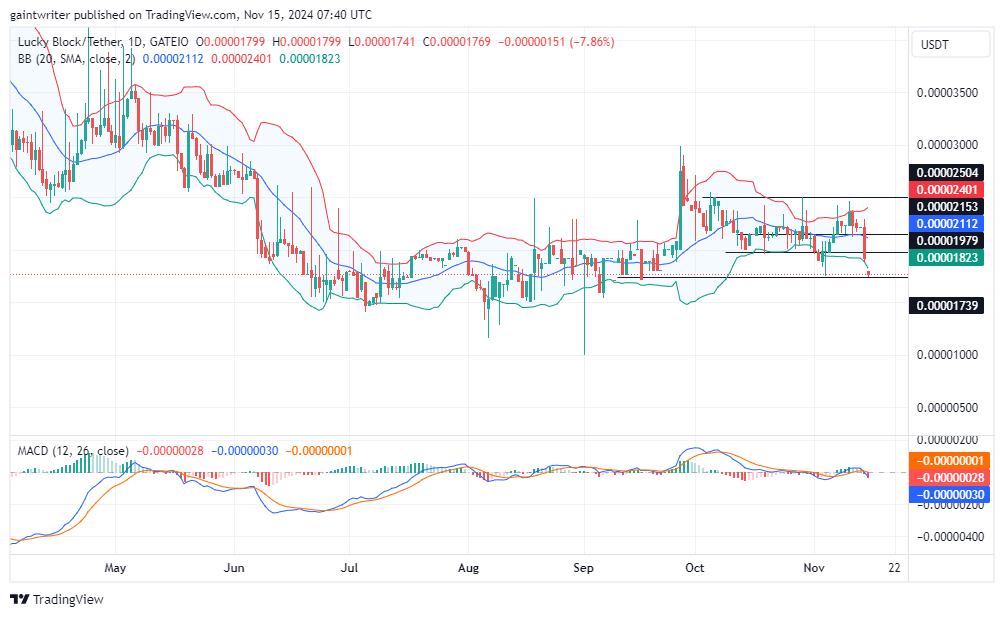 Lucky Block Price Forecast: LBLOCKUSD Buyers Anticipate Recovery Toward $0.00002410 Resistance