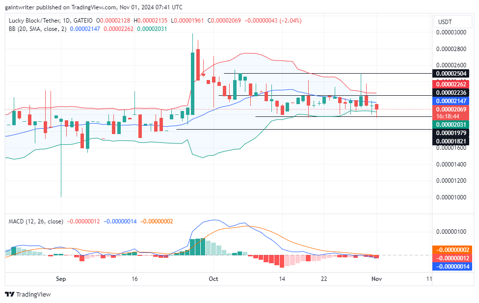 Lucky Block Price Forecast: LBLOCKUSD Buyers Eyeing Momentum Shift After Consolidation