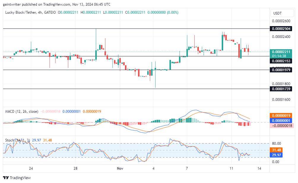 Lucky Block Price Forecast: LBLOCKUSD Buyers Aim for Recovery Toward $0.00002410 Resistance