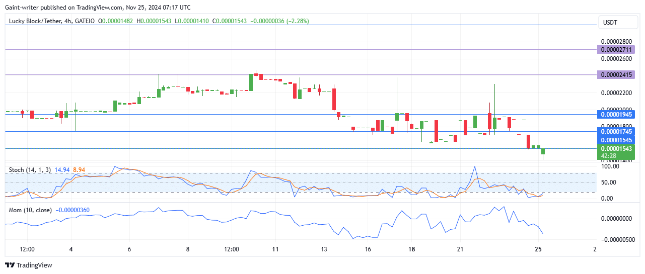 Lucky Block Price Forecast: LBLOCKUSD Buyers Strengthen Momentum Amid Seller Pressure