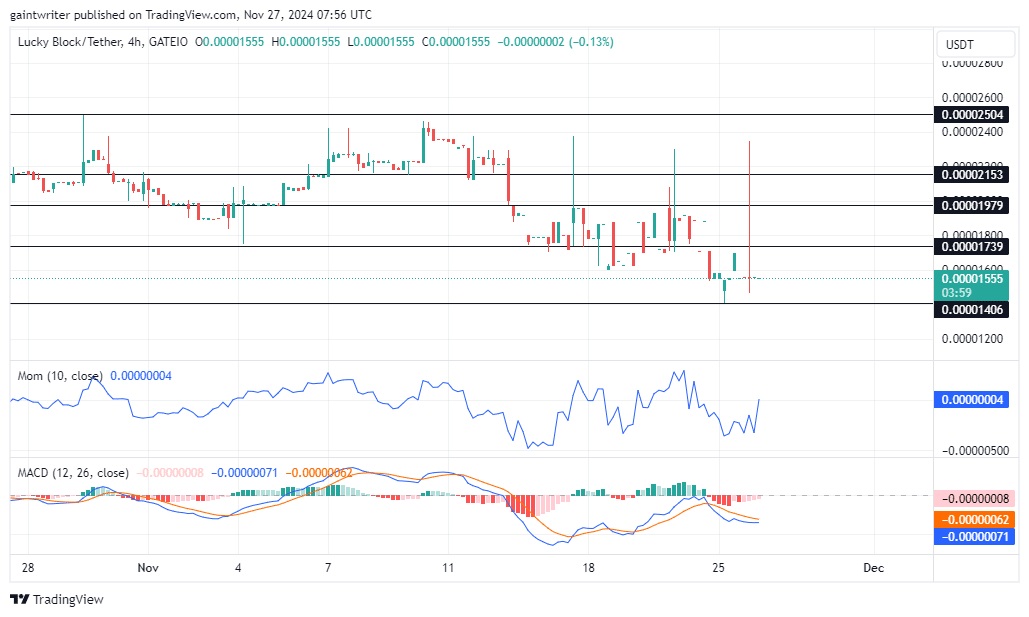 Lucky Block Price Forecast: Bulls Push Back to Regain Control